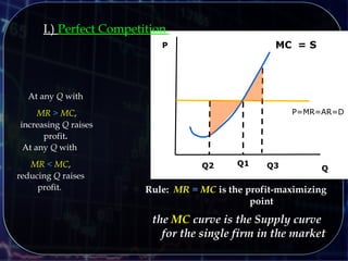 P=MR=AR=D
I.) Perfect Competition
Q
P
the MC curve is the Supply curve
for the single firm in the market
MC
Rule: MR = MC is the profit-maximizing
point
Q1Q2 Q3
= S
At any Q with
MR > MC,
increasing Q raises
profit.
At any Q with
MR < MC,
reducing Q raises
profit.
 