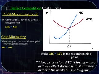 I.) Perfect Competition Cost Curves
Q
P
*** Any price below ATC is losing money
and will effect decisions to shut down
and exit the market in the long run
MC
Rule: MC = ATC is the cost minimizing
point
Q1
ATC
Profit-Maximizing Level
Where marginal revenue equals
marginal cost
MR = MC
Cost-Minimizing
Where marginal costs equals lowest point
on average total cost curve
MC = ATC
 