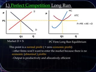 P
Q
S
D
QQ1
P1
Market D + S
P
PC Firm Long Run Equilibrium
MC
This point is a normal profit ( = zero economic profit)
- other firms won’t want to enter the market because there is no
economic (abnormal ) profits
- Output is productively and allocatively efficient
ATC
P=MR =AR =D
I.) Perfect Competition Long Run
Q1
 