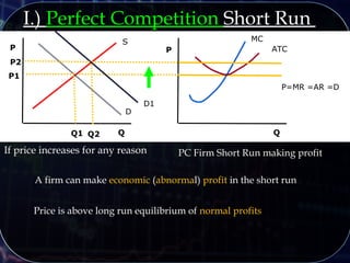 P
Q
S
D
QQ1
P1
If price increases for any reason
P
PC Firm Short Run making profit
MC
A firm can make economic (abnormal) profit in the short run
ATC
P=MR =AR =D
I.) Perfect Competition Short Run
D1
Q2
P2
Price is above long run equilibrium of normal profits
 
