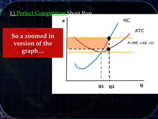 I.) Perfect Competition Short Run
Q
P MC
Q1 Q2
ATC
P=MR =AR =D
So a zoomed in
version of the
graph…
 