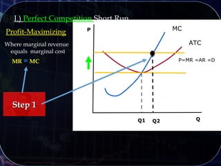 I.) Perfect Competition Short Run
Q
P MC
Q1 Q2
ATC
Profit-Maximizing
Where marginal revenue
equals marginal cost
MR = MC P=MR =AR =D
Step 1Step 1
 