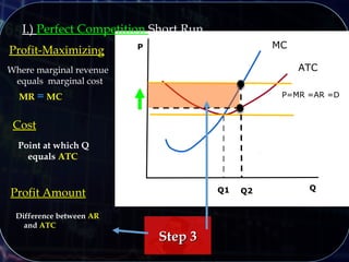 I.) Perfect Competition Short Run
Q
P MC
Q1 Q2
ATC
Profit-Maximizing
Where marginal revenue
equals marginal cost
MR = MC
Point at which Q
equals ATC
P=MR =AR =D
Cost
Difference between AR
and ATC
Profit Amount
Step 3Step 3
 