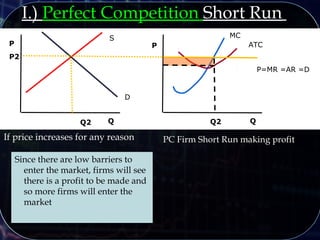 P
Q
S
QQ2
If price increases for any reason
P
PC Firm Short Run making profit
MC
Since there are low barriers to
enter the market, firms will see
there is a profit to be made and
so more firms will enter the
market
ATC
P=MR =AR =D
I.) Perfect Competition Short Run
D
Q2
P2
 