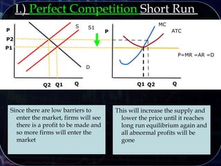 P
Q
S
QQ1
P1
P
MC
ATC
P=MR =AR =D
I.) Perfect Competition Short Run
D
Q1
P2
S1
Q2 Q2
Since there are low barriers to
enter the market, firms will see
there is a profit to be made and
so more firms will enter the
market
This will increase the supply and
lower the price until it reaches
long run equilibrium again and
all abnormal profits will be
gone
 
