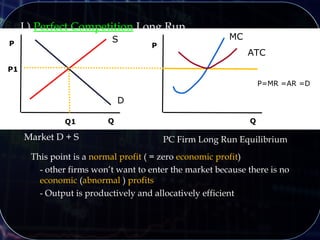 P
Q
S
D
QQ1
P1
Market D + S
P
PC Firm Long Run Equilibrium
MC
This point is a normal profit ( = zero economic profit)
- other firms won’t want to enter the market because there is no
economic (abnormal ) profits
- Output is productively and allocatively efficient
ATC
P=MR =AR =D
I.) Perfect Competition Long Run
 