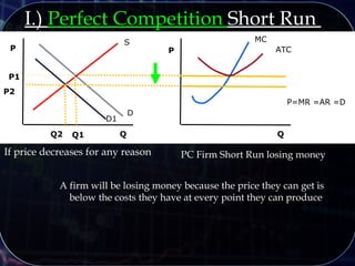 P
Q
S
D
QQ1
P1
If price decreases for any reason
P
PC Firm Short Run losing money
MC
A firm will be losing money because the price they can get is
below the costs they have at every point they can produce
ATC
P=MR =AR =D
I.) Perfect Competition Short Run
D1
Q2
P2
 
