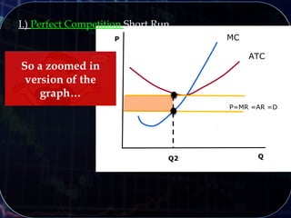 I.) Perfect Competition Short Run
Q
P MC
Q2
ATC
P=MR =AR =D
So a zoomed in
version of the
graph…
 