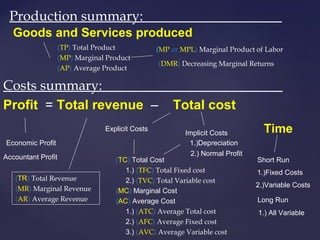 Profit = Total revenue – Total cost
Costs summary:__________________________
Goods and Services produced
Time
Production summary:____________________
(TP) Total Product
(MP) Marginal Product
(AP) Average Product
Economic Profit
Accountant Profit
Explicit Costs
Implicit Costs
Short Run
1.)Fixed Costs
2.)Variable Costs
Long Run
1.) All Variable
(TC) Total Cost
1.) (TFC) Total Fixed cost
2.) (TVC) Total Variable cost
(MC) Marginal Cost
(AC) Average Cost
1.) (ATC) Average Total cost
2.) (AFC) Average Fixed cost
3.) (AVC) Average Variable cost
1.)Depreciation
2.) Normal Profit
(MP or MPL) Marginal Product of Labor
(DMR) Decreasing Marginal Returns
(TR) Total Revenue
(MR) Marginal Revenue
(AR) Average Revenue
 