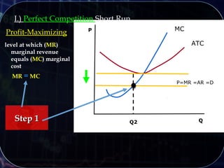 I.) Perfect Competition Short Run
Q
P MC
Q2
ATC
Profit-Maximizing
level at which (MR)
marginal revenue
equals (MC) marginal
cost
MR = MC
P=MR =AR =D
Step 1Step 1
 