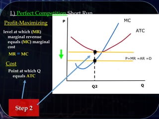 I.) Perfect Competition Short Run
Q
P MC
Q2
ATC
Profit-Maximizing
level at which (MR)
marginal revenue
equals (MC) marginal
cost
MR = MC
Point at which Q
equals ATC
P=MR =AR =D
Cost
Step 2Step 2
 
