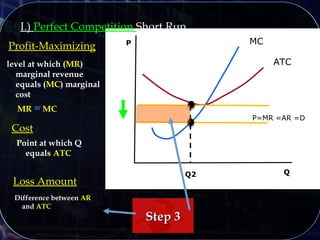 I.) Perfect Competition Short Run
Q
P MC
Q2
ATC
Profit-Maximizing
level at which (MR)
marginal revenue
equals (MC) marginal
cost
MR = MC
Point at which Q
equals ATC
P=MR =AR =D
Cost
Difference between AR
and ATC
Loss Amount
Step 3Step 3
 