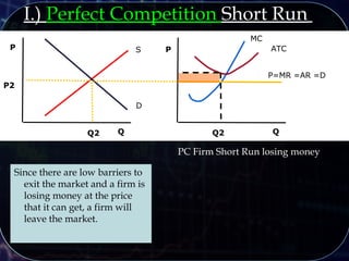P
Q QQ2
P
PC Firm Short Run losing money
MC
ATC
P=MR =AR =D
I.) Perfect Competition Short Run
D
Q2
P2
Since there are low barriers to
exit the market and a firm is
losing money at the price
that it can get, a firm will
leave the market.
S
 