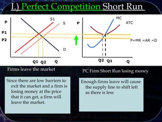 P
Q
S
QQ1
P1
Firms leave the market
P
PC Firm Short Run losing money
MC
ATC
P=MR =AR =D
I.) Perfect Competition Short Run
D
Q2
S1
Since there are low barriers to
exit the market and a firm is
losing money at the price
that it can get, a firm will
leave the market.
Enough firms leave will cause
the supply line to shift left
as there is less
Q1 Q2
P2
 