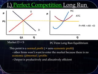P
Q Q
Market D + S
P
PC Firm Long Run Equilibrium
MC
This point is a normal profit ( = zero economic profit)
- other firms won’t want to enter the market because there is no
economic (abnormal ) profits
- Output is productively and allocatively efficient
ATC
P=MR =AR =D
I.) Perfect Competition Long Run
P1
D
S
Q1
 