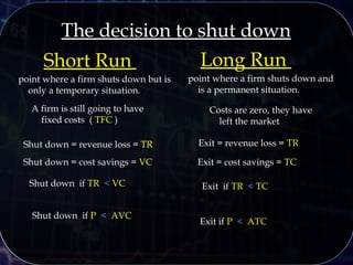 The decision to shut down
point where a firm shuts down but is
only a temporary situation.
point where a firm shuts down and
is a permanent situation.
Long RunShort Run
A firm is still going to have
fixed costs ( TFC )
Costs are zero, they have
left the market
Shut down = revenue loss = TR Exit = revenue loss = TR
Shut down = cost savings = VC
Shut down if TR < VC
Shut down if P < AVC
Exit = cost savings = TC
Exit if TR < TC
Exit if P < ATC
 