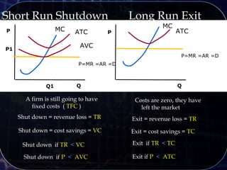 P
Q QQ1
P1
P
MC
ATC
P=MR =AR =D
Long Run ExitShort Run Shutdown
MC ATC
P=MR =AR =D
AVC
A firm is still going to have
fixed costs ( TFC )
Costs are zero, they have
left the market
Shut down = revenue loss = TR Exit = revenue loss = TR
Shut down = cost savings = VC
Shut down if TR < VC
Shut down if P < AVC
Exit = cost savings = TC
Exit if TR < TC
Exit if P < ATC
 
