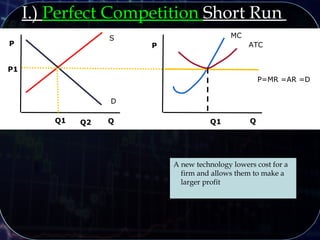 P
Q
S
QQ1
P1
P
MC
ATC
P=MR =AR =D
I.) Perfect Competition Short Run
D
Q2Q1
A new technology lowers cost for a
firm and allows them to make a
larger profit
 