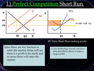 P
Q
S
QQ1
P1
P
PC Firm Short Run making profit
P=MR =AR =D
I.) Perfect Competition Short Run
D
Q2
P2
ATC1
MC1
S1
A new technology lowers cost for a
firm and allows them to make a
larger profit
Since there are low barriers to
enter the market, firms will see
there is a profit to be made and
so more firms will enter the
market
Q1
 