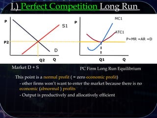 P
Q QQ1
P
P=MR =AR =D
I.) Perfect Competition Long Run
D
Q2
S1
P2
P=MR =AR =D
ATC1
MC1
Market D + S PC Firm Long Run Equilibrium
This point is a normal profit ( = zero economic profit)
- other firms won’t want to enter the market because there is no
economic (abnormal ) profits
- Output is productively and allocatively efficient
 