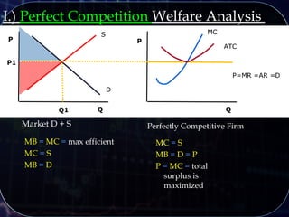 P
Q
S
D
QQ1
P1
Market D + S
P
Perfectly Competitive Firm
MC
MB = MC = max efficient
MC = S
MB = D
ATC
P=MR =AR =D
I.) Perfect Competition Welfare Analysis
MC = S
MB = D = P
P = MC = total
surplus is
maximized
 