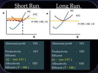 P
Q Q
Abnormal profit - YES
Productively - NO
Efficient
(Q = min ATC )
Allocatively - YES
Efficient ( P = MC )
P
MC
ATC
P=MR =AR =D
Long RunShort Run
MC
ATC
P=MR =AR =D
Abnormal profit - NO
Productively - YES
Efficient
(Q = min ATC )
Allocatively - YES
Efficient ( P = MC )
 