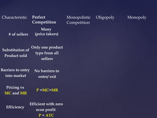 Characteristic Perfect
Competition
Monopolistic
Competition
Oligopoly Monopoly
Substitution of
Product sold
Barriers to entry
into market
Pricing vs
MC and MR
Efficiency
# of sellers
Many
(price takers)
Only one product
type from all
sellers
No barriers to
enter/ exit
P =MC=MR
Efficient with zero
econ profit
P = ATC
 