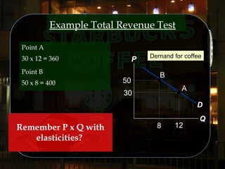 P
Q
D
50
8
B
30
12
A
Demand for coffee
Point A
30 x 12 = 360
Point B
50 x 8 = 400
Example Total Revenue Test
Remember P x Q with
elasticities?
 