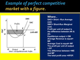 SMC
SAC
H
P
Y
O X
M
F
LAR=MR
Profits
P&C
Output
Short – run Equilibrium with Profits
Where ,
SAC= Short –Run Average
cost.
SMC= Short-Run Marginal
cost.
Profit per unit of output is
the difference between AR &
AC.
Equilibrium output = OM
Average Revenue is equal=
ME
Average Cost is equal= MF.
The profit per unit of output
= EF.
The difference between =ME
and MF
The total profit area =HFEP.
E
 