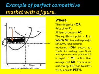 Y
H
P
o M X
E
L AR = MR
SAC
SMC
F
Losses
Output
P&C
Short – run Equilibrium with Losses
Where,
The ruling price = OP.
Price Line =PL
All level of output= AC
The equilibrium point = E at
which MC is equal to price (or
MR)&MC curve is rising.
Producing =OM output but
would be making loss, Since
average revenue or price which
is equal to ME is less than
average cost MF. The loss per
unit of output EF and Total loss
will be equal to PEFH.
 