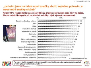 VÝZKUMNÁ ZJIŠTĚNÍ


„ochotni jsme na tašce nosit značky zboží, zejména potravin, a
neochotni značky služeb“
Kolem 90 % respondentů by se nestydělo za značku cukrovinek nebo kávy na tašce.
Ale ani ostatní kategorie, až na alkohol a služby, nijak výrazně nezaostávají.
                                               0%                         50%                                         100%

              Cukrovinky, čokolády, sušenky                                                                      90
                                       Káva                                                                      89
                                      Móda                                                                  85
                        Internetové obchody                                                                 84
                       Nealkoholické nápoje                                                                83
                                 Elektronika                                                            82
                                     Hračky                                                            80
                      Sýry a mléčné výrobky                                                           79
                      Internetové prohlížeče                                                      76
                              Supermarkety                                                       75
                 Maso, pečivo nebo uzeniny                                                   72
                   Pivo a alkoholické nápoje                                                70
                           Mobilní operátoři                                                69
                         Banky a pojišťovny                                            65
       Energetické a plynárenské společnosti                                     56
                                                                                        v % respondentů, N=100

           Pro které z těchto kategorií byste se nestyděl/a nosit igelitovou nebo papírovou tašku, pokud
           by Vám vyhovovala konkrétní značka?
 