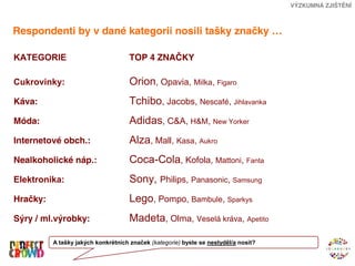 VÝZKUMNÁ ZJIŠTĚNÍ



Respondenti by v dané kategorii nosili tašky značky …

KATEGORIE                            TOP 4 ZNAČKY

Cukrovinky:                          Orion, Opavia, Milka, Figaro
Káva:                                Tchibo, Jacobs, Nescafé, Jihlavanka
Móda:                                Adidas, C&A, H&M, New Yorker
Internetové obch.:                   Alza, Mall, Kasa, Aukro
Nealkoholické náp.:                  Coca-Cola, Kofola, Mattoni, Fanta
Elektronika:                         Sony, Philips, Panasonic, Samsung
Hračky:                              Lego, Pompo, Bambule, Sparkys
Sýry / ml.výrobky:                   Madeta, Olma, Veselá kráva, Apetito

          A tašky jakých konkrétních značek (kategorie) byste se nestyděl/a nosit?
 