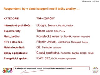 VÝZKUMNÁ ZJIŠTĚNÍ



Respondenti by v dané kategorii nosili tašky značky …


KATEGORIE                           TOP 4 ZNAČKY

Internetové prohlížeče:             Google, Seznam, Mozilla, Firefox
Supermarkety:                       Tesco, Albert, Billa, Penny
Maso, pečivo:                       Kostelecké uzeniny, Novák, Penam, Procházka
Pivo a alko náp.:                   Pilsner Urquell, Gambrinus, Radegast, Budvar
Mobilní operátoři:                  O2, T-mobile, Vodafone
Banky a pojišťovny:                 Česká spořitelna, Komerční banka, ČSOB, GEMB
Energetické společ.:                RWE, ČEZ, E.ON, Pražská plynárenská


         A tašky jakých konkrétních značek (kategorie) byste se nestyděl/a nosit?
 