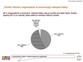 VÝZKUMNÁ ZJIŠTĚNÍ



„Téměř všichni respondenti si schovávají nákupní tašky“

96 % respondentů si schovává nákupní tašky, aby je využilo pro další účely. Ovšem
typicky (55 %) si vybírají, jakou tašku si nechají a kterou vyhodí.

                                       Ne, všechny
                                        tašky od
                                         nákupů
                                        vyhazuji
                                            4%




                                                                 Ano, všechny
                                                                     41%




                 Ano, některé
                    55%



                                                                            v % respondentů, N=100

          Schováváte si tašky z nákupů (papírové a igelitové)?
 