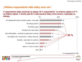 VÝZKUMNÁ ZJIŠTĚNÍ



„Většina respondentů dále tašky nosí ven“
¾ respondentů tašky používají na odpad, 59 % respondentů na směsný odpad a 57 %
na tříděný odpad. V součtu pak 83 % dále používá tašky mimo domov, nejčastěji na
nákupy.                                 0%                  50%                  100%

   Do odpadkového koše na směsný odpad - místo pytle                                59

                                    Na nákupy potravin                              58

                                      Na tříděný odpad                              57

                            Na balení věcí, když cestuji                       42

  Jako větší kabelku – používám ji opakovaně na nákupy                    31

     Na ukládání věcí v domácnosti – kolíčky, dárky atp.
                                                                                            83 %
                                                                          31

                    Na dárky – jako balení či na přenos              25

                                  Při sběru plodů a hub         13

                             Nosím v ní věci na cvičení        10

                                                  Jinak    4

                                                                                     v % respondentů, N=100

             A k čemu je pak používáte?
 
