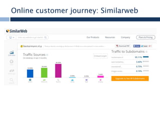 Online customer journey: Similarweb
 