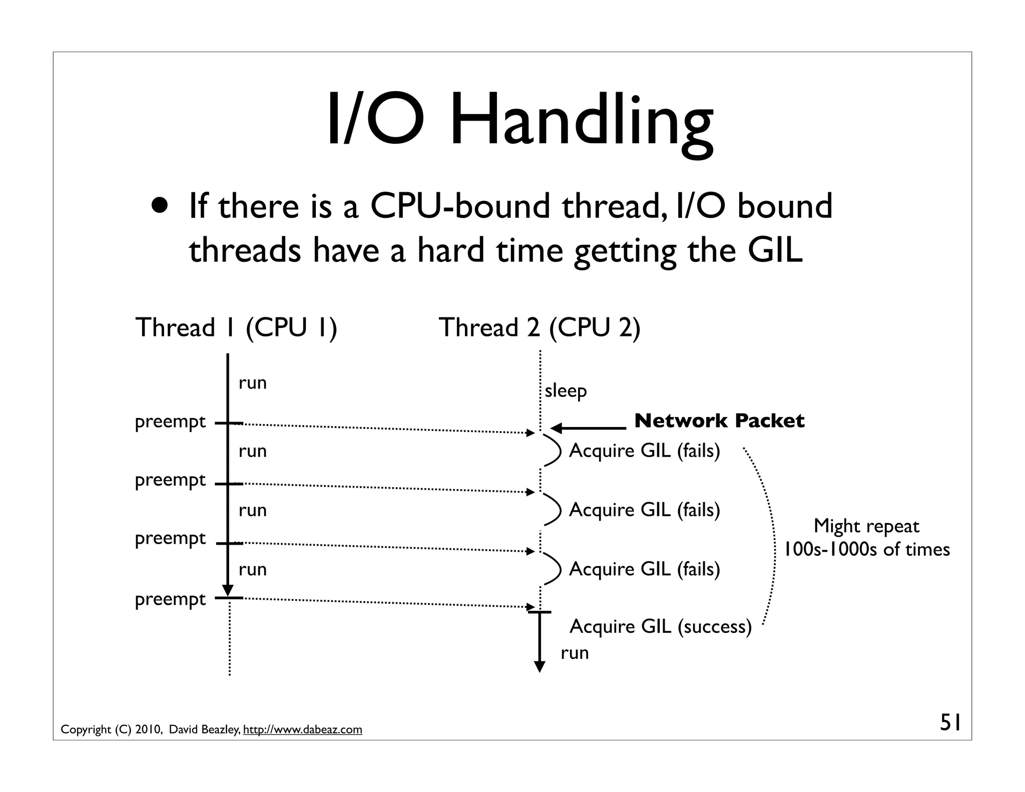 I/O Handling
                • If there is a CPU-bound thread, I/O bound
                       threads have a hard time getting the GIL
             Thread 1 (CPU 1)                              Thread 2 (CPU 2)
                                run                                sleep
             preempt                                                        Network Packet
                                run                                  Acquire GIL (fails)
             preempt
                                run                                  Acquire GIL (fails)
                                                                                                Might repeat
             preempt
                                                                                             100s-1000s of times
                                run                                  Acquire GIL (fails)
             preempt
                                                                     Acquire GIL (success)
                                                                    run


Copyright (C) 2010, David Beazley, http://www.dabeaz.com                                                      51
 