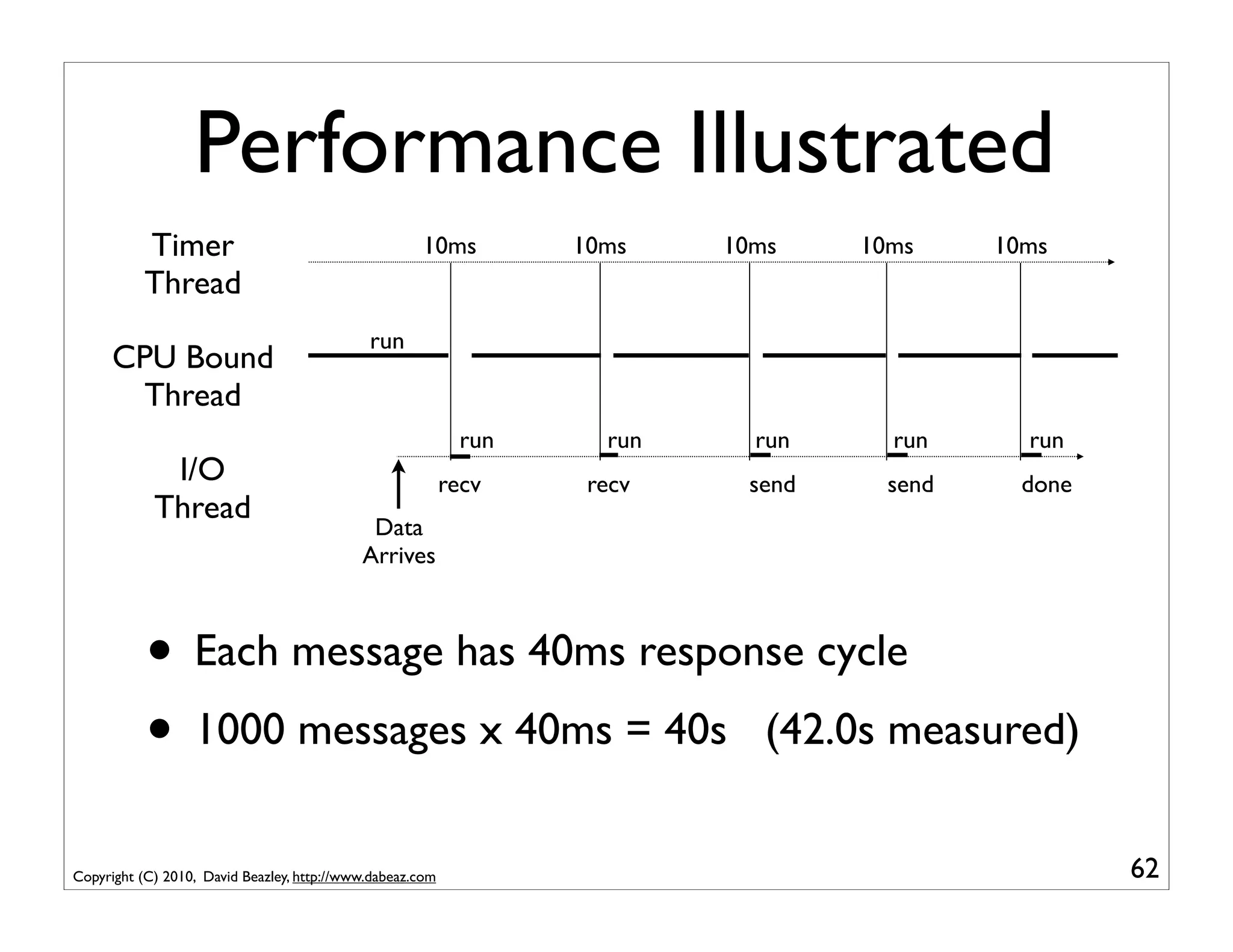 Performance Illustrated
           Timer                                     10ms         10ms    10ms    10ms     10ms
           Thread
                                             run
      CPU Bound
        Thread
                                                            run     run     run     run      run
             I/O                                           recv    recv    send     send     done
            Thread
                                             Data
                                            Arrives



           • Each message has 40ms response cycle
           • 1000 messages x 40ms = 40s (42.0s measured)
Copyright (C) 2010, David Beazley, http://www.dabeaz.com                                            62
 