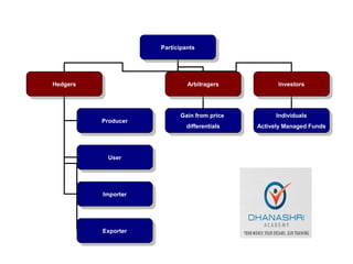Participants
Participants
Hedgers
Hedgers
Arbitragers
Arbitragers
Investors
Investors
Gain from price
differentials
Gain from price
differentials
Individuals
Actively Managed Funds
Individuals
Actively Managed FundsProducer
Producer
User
User
Importer
Importer
Exporter
Exporter
 