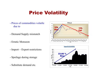 Price Volatility
- Prices of commodities volatile
due to
- Demand Supply mismatch
- Erratic Monsoon
- Import – Export restrictions
- Spoilage during storage
- Substitute demand etc.
Wheat
730
750
770
790
810
830
850
870
6/7/20049/7/2004
07/13/200407/16/200407/20/200407/23/200407/27/200407/30/20043/8/20046/8/200410/8/200408/13/200408/17/200408/20/200408/24/200408/27/200408/31/20043/9/20047/9/200410/9/200409/14/200409/17/2004
Date
Price/Qtl
12%12%
RiseRise
13%13%
FallFall
Sugar M-30 (NCDEX)
1550
1600
1650
1700
1750
1800
1850
1900
1950
2000
11/01/2004 11/16/2004 11/30/2004 12/14/2004 12/30/2004 01/13/2005 01/28/2005
Date
Price/Qtl
23.66 %
Rise
 