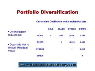 Portfolio Diversification
Correlation Coefficient in the Indian Markets
GOLD SILVER STOCKS BONDS
GOLD 1 0.89 0.206 0.741
SILVER 1 -0.099 0.146
STOCKS 1 0.112
BONDS 1
• Diversification
reduces risk
• Downside risk is
limited -Residual
Value
 