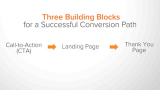 Landing PageCall-to-Action
(CTA)
Thank You
Page
Three Building Blocks
for a Successful Conversion Path
 