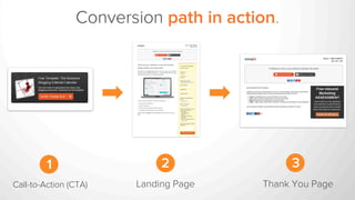 2 31
Landing PageCall-to-Action (CTA) Thank You Page
Conversion path in action.
 