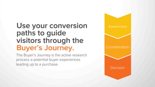 Use your conversion
paths to guide
visitors through the
Buyer’s Journey.
The Buyer's Journey is the active research
process a potential buyer experiences
leading up to a purchase.
Awareness
Consideration
Decision
 