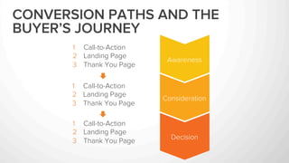 1  Call-to-Action
2  Landing Page
3  Thank You Page
1  Call-to-Action
2  Landing Page
3  Thank You Page
1  Call-to-Action
2  Landing Page
3  Thank You Page
Awareness
Consideration
Decision
CONVERSION PATHS AND THE
BUYER’S JOURNEY
 