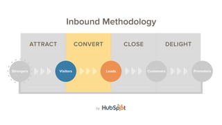 Perfecting the conversion process 2014 - Class #7 HubSpot Inbound Academy Certification