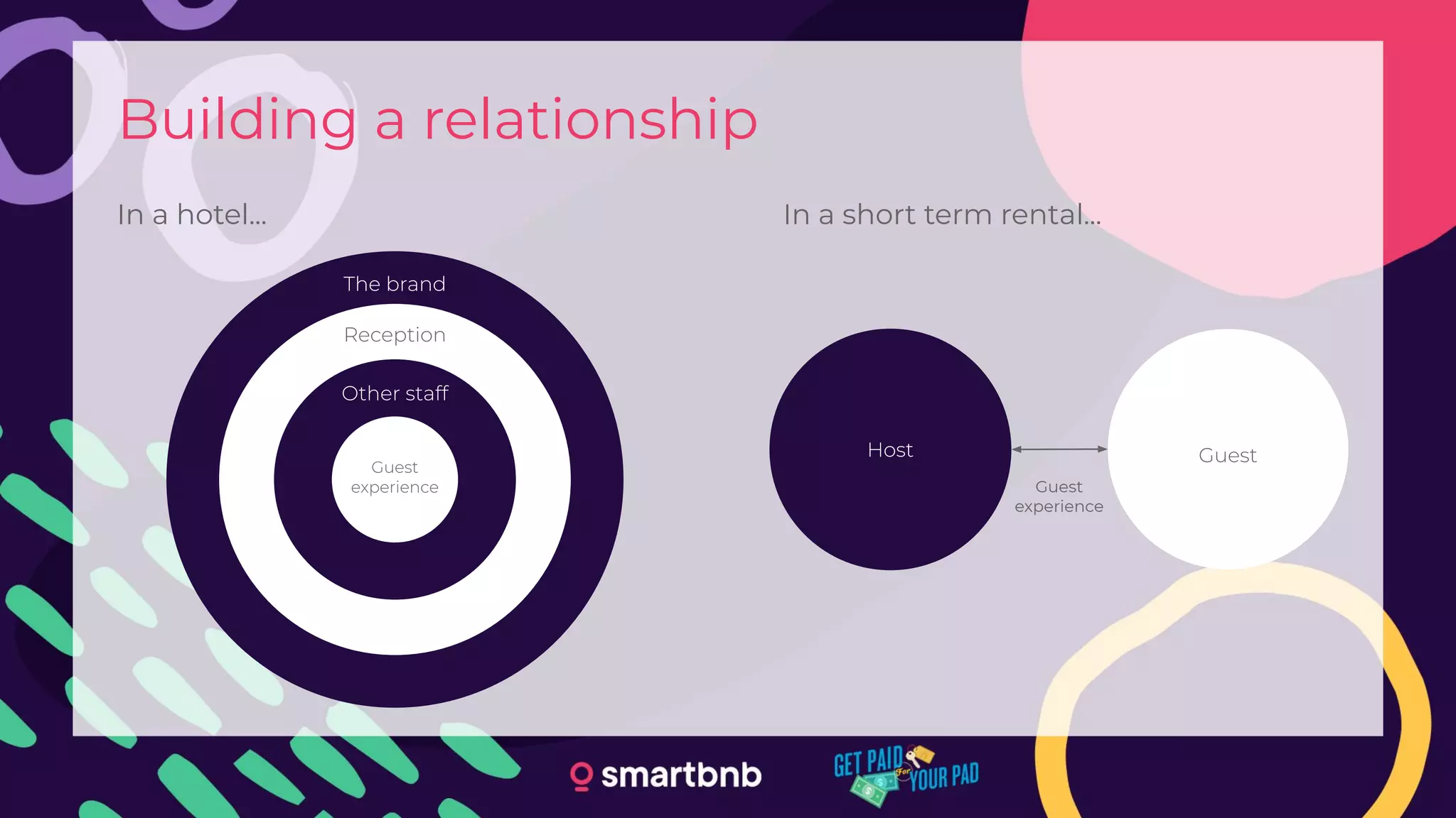 Building a relationship
In a hotel... In a short term rental...
The brand
Reception
Other staff
Guest
experience Guest
experience
Host Guest
 