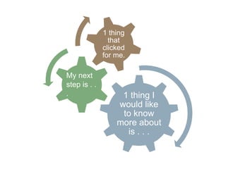 1 thing I
would like
to know
more about
is . . .
1 thing
that
clicked
for me.
My next
step is . .
.
 
