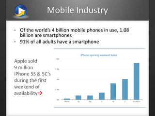 Mobile Industry
• Of the world’s 4 billion mobile phones in use, 1.08
billion are smartphones
• 91% of all adults have a smartphone
Apple sold
9 million
iPhone 5S & 5C’s
during the first
weekend of
availability
 