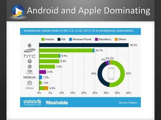 Android and Apple Dominating
 